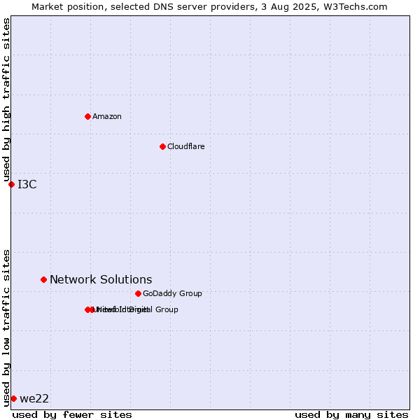 Market position of Network Solutions vs. we22 vs. I3C