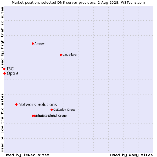 Market position of Network Solutions vs. Opti9 vs. I3C