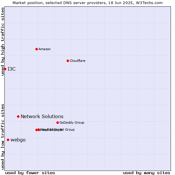 Market position of Network Solutions vs. webgo vs. I3C