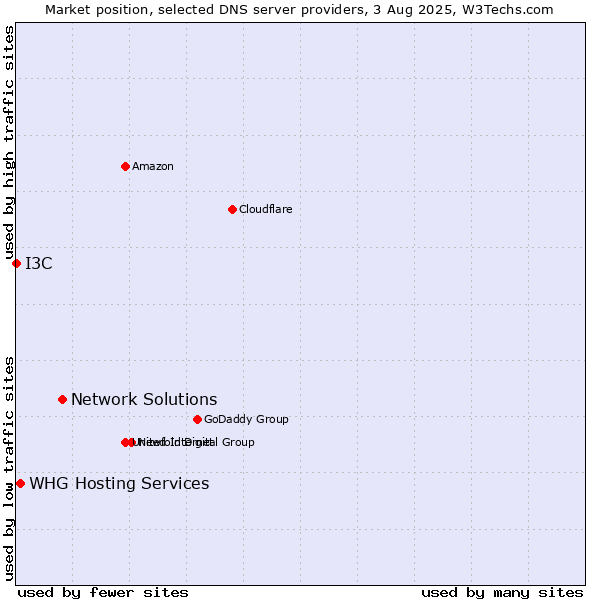 Market position of Network Solutions vs. WHG Hosting Services vs. I3C