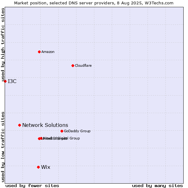 Market position of Wix vs. Network Solutions vs. I3C