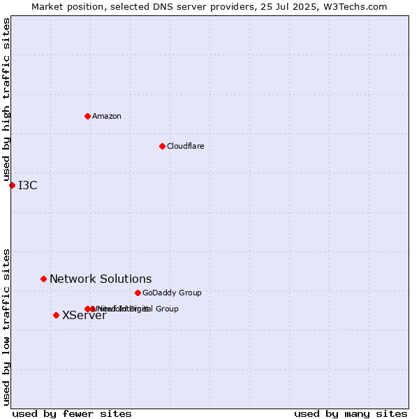 Market position of XServer vs. Network Solutions vs. I3C