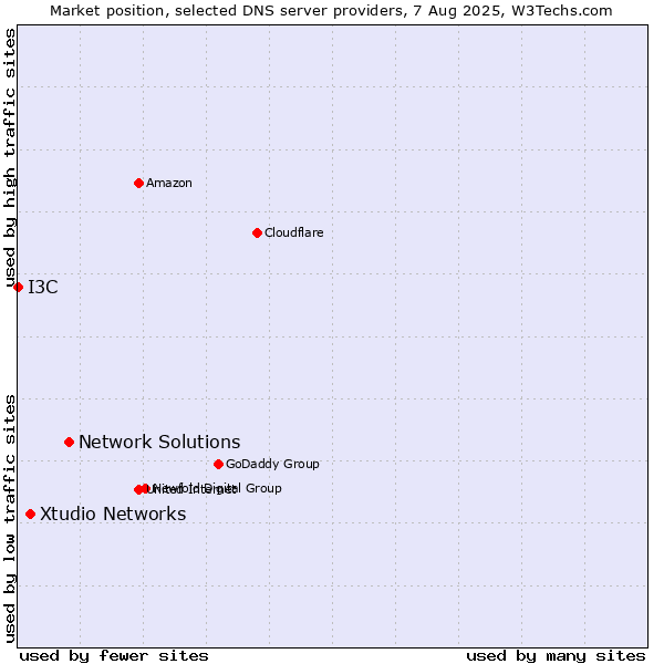 Market position of Network Solutions vs. Xtudio Networks vs. I3C