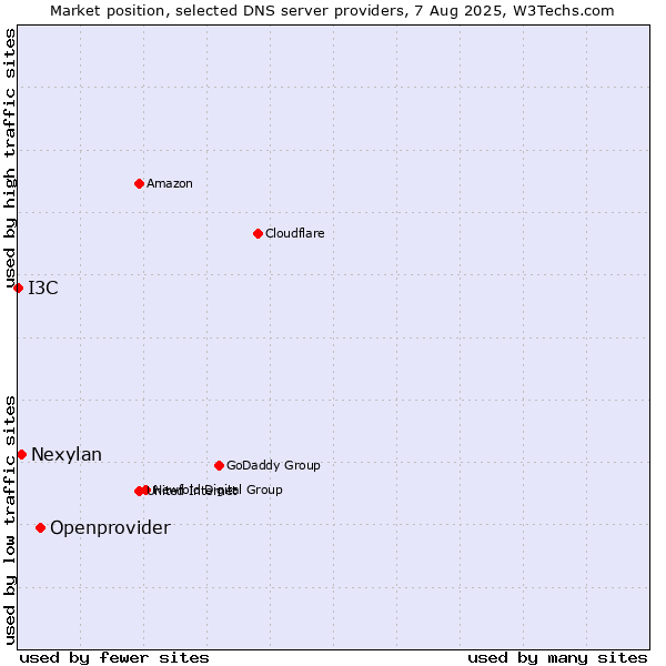 Market position of Openprovider vs. Nexylan vs. I3C
