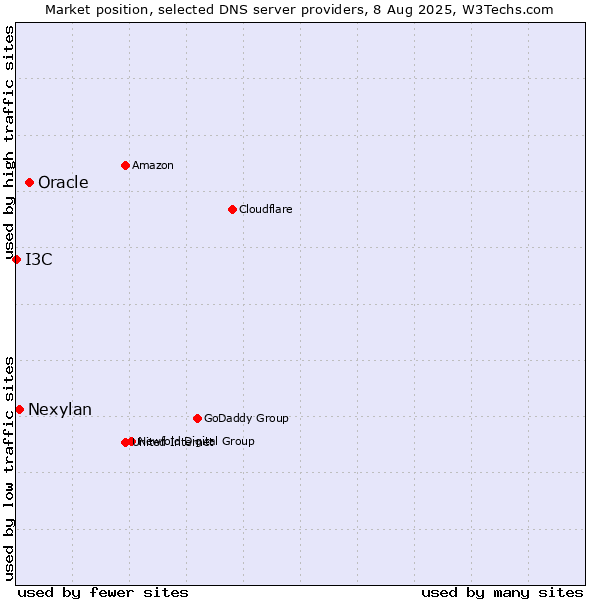 Market position of Oracle vs. Nexylan vs. I3C