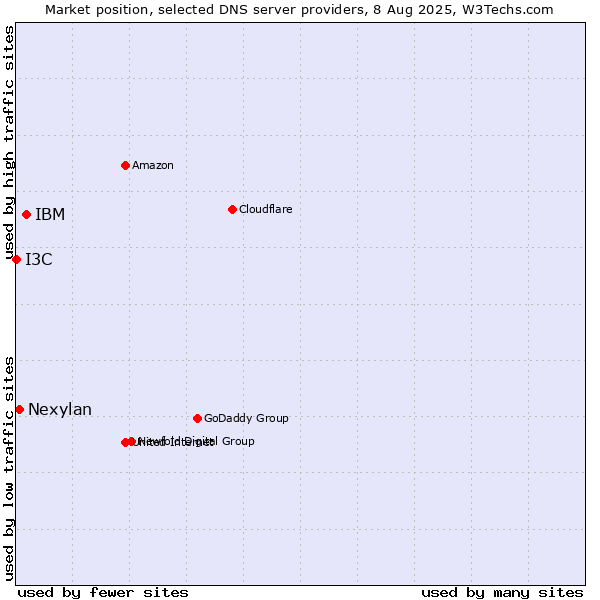 Market position of IBM vs. Nexylan vs. I3C