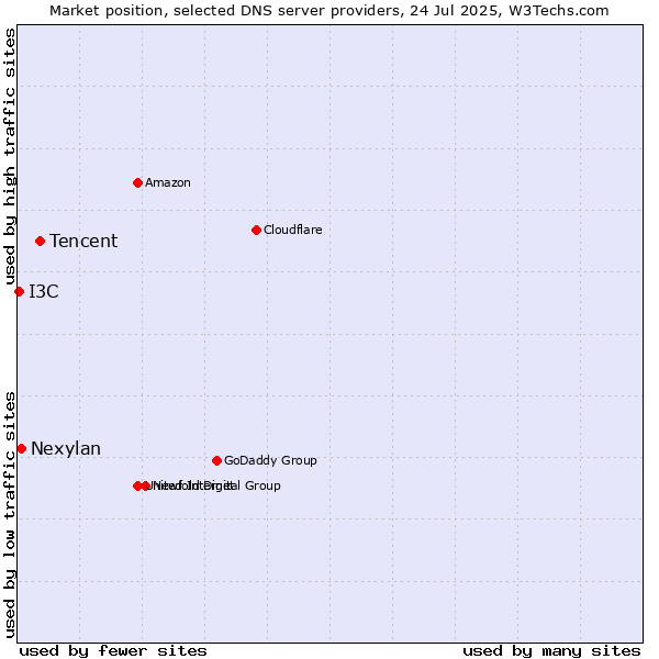 Market position of Tencent vs. Nexylan vs. I3C