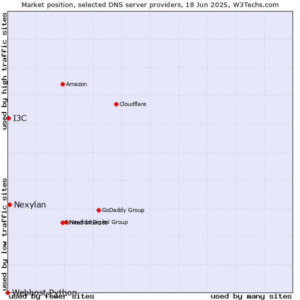 Market position of Nexylan vs. I3C vs. Webhost Python