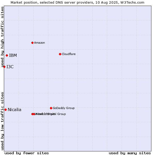 Market position of IBM vs. Nicalia vs. I3C