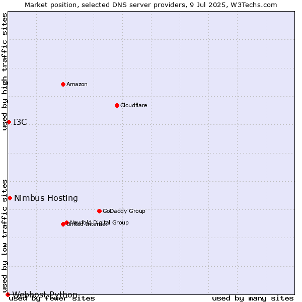 Market position of Nimbus Hosting vs. I3C vs. Webhost Python