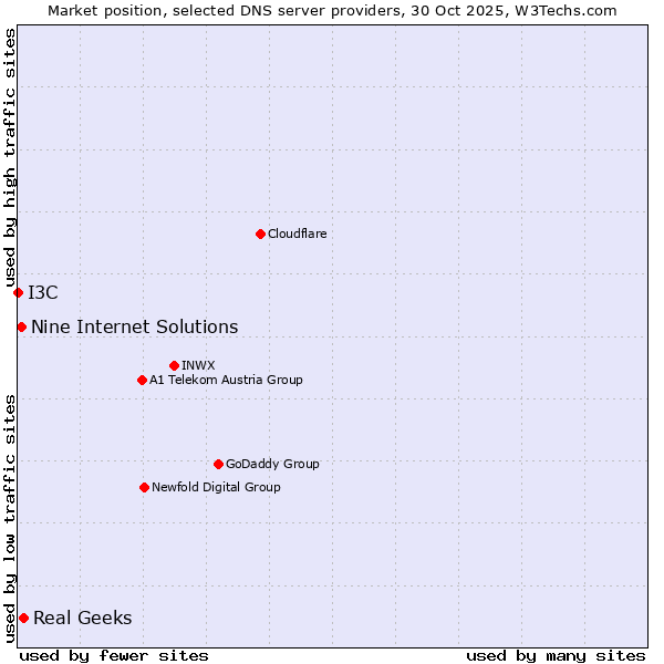 Market position of Real Geeks vs. Nine Internet Solutions vs. I3C