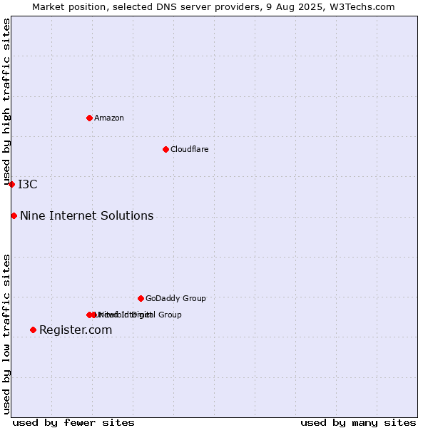 Market position of Register.com vs. Nine Internet Solutions vs. I3C