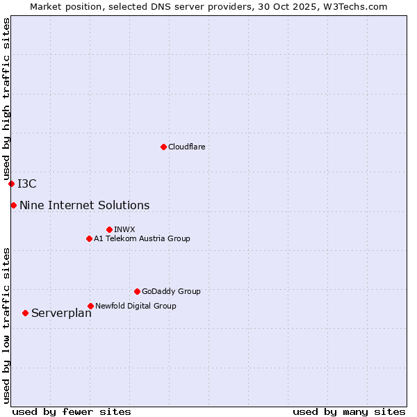 Market position of Serverplan vs. Nine Internet Solutions vs. I3C