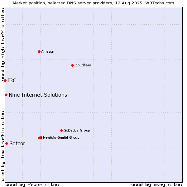 Market position of Setcor vs. Nine Internet Solutions vs. I3C