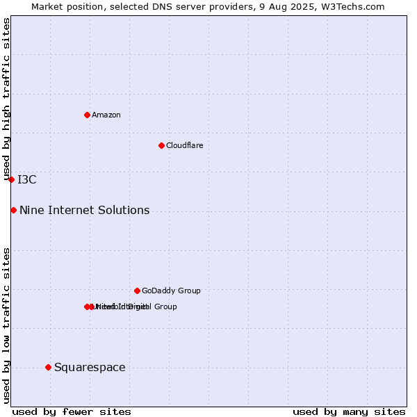 Market position of Squarespace vs. Nine Internet Solutions vs. I3C