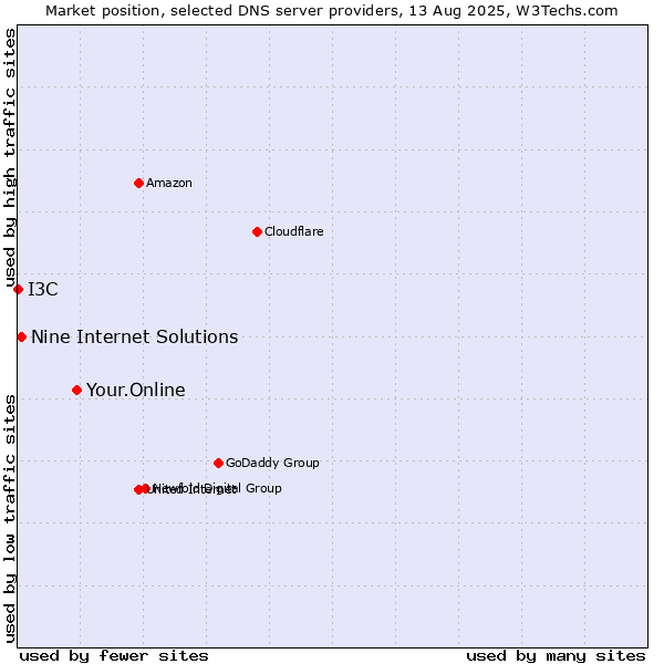 Market position of Your.Online vs. Nine Internet Solutions vs. I3C