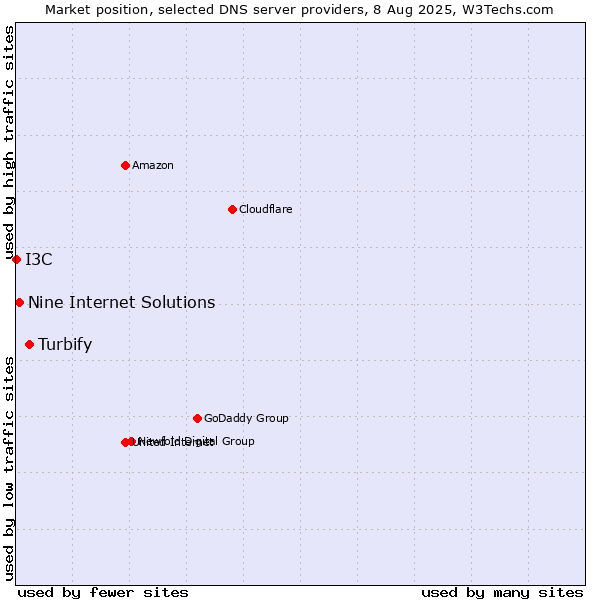 Market position of Turbify vs. Nine Internet Solutions vs. I3C