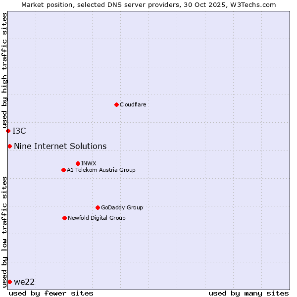 Market position of Nine Internet Solutions vs. we22 vs. I3C
