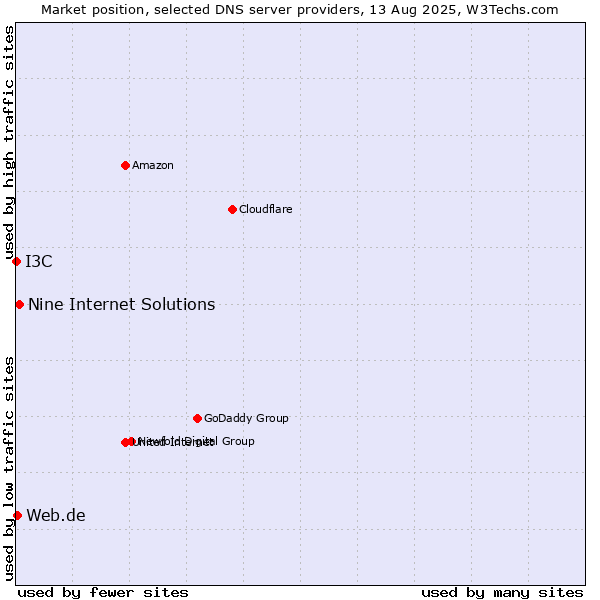 Market position of Nine Internet Solutions vs. Web.de vs. I3C