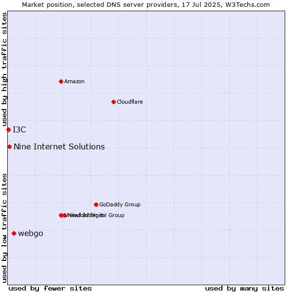 Market position of webgo vs. Nine Internet Solutions vs. I3C