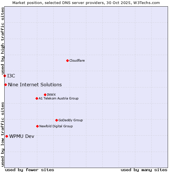Market position of WPMU Dev vs. Nine Internet Solutions vs. I3C