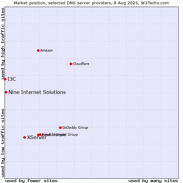 Market position of XServer vs. Nine Internet Solutions vs. I3C
