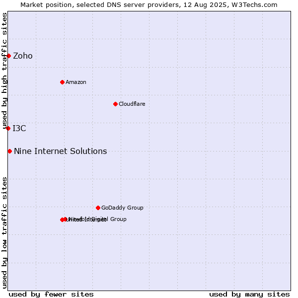 Market position of Nine Internet Solutions vs. Zoho vs. I3C