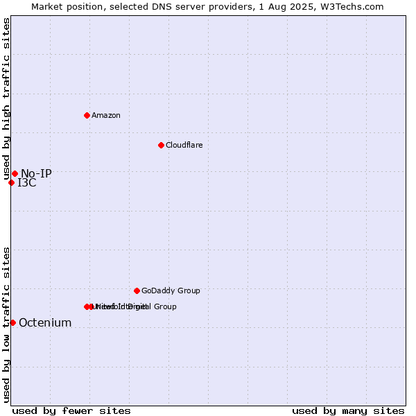 Market position of No-IP vs. Octenium vs. I3C