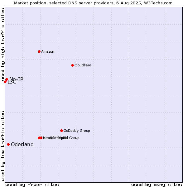 Market position of Oderland vs. No-IP vs. I3C