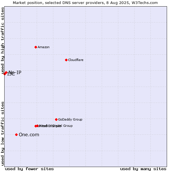 Market position of One.com vs. No-IP vs. I3C