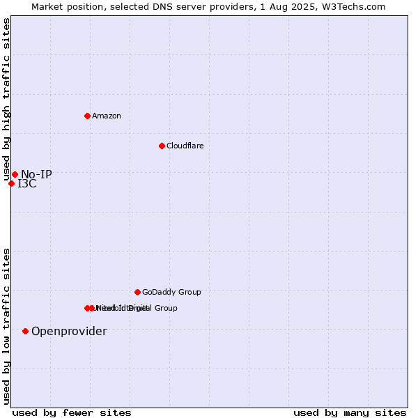 Market position of Openprovider vs. No-IP vs. I3C