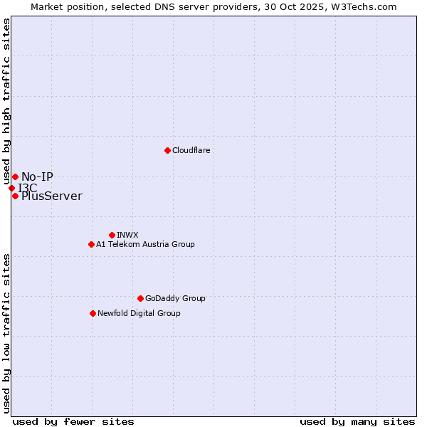 Market position of PlusServer vs. No-IP vs. I3C
