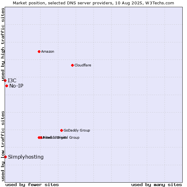 Market position of No-IP vs. Simplyhosting vs. I3C