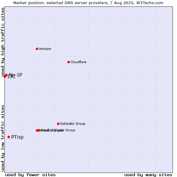 Market position of PTisp vs. No-IP vs. I3C