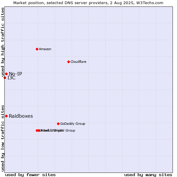 Market position of Raidboxes vs. No-IP vs. I3C