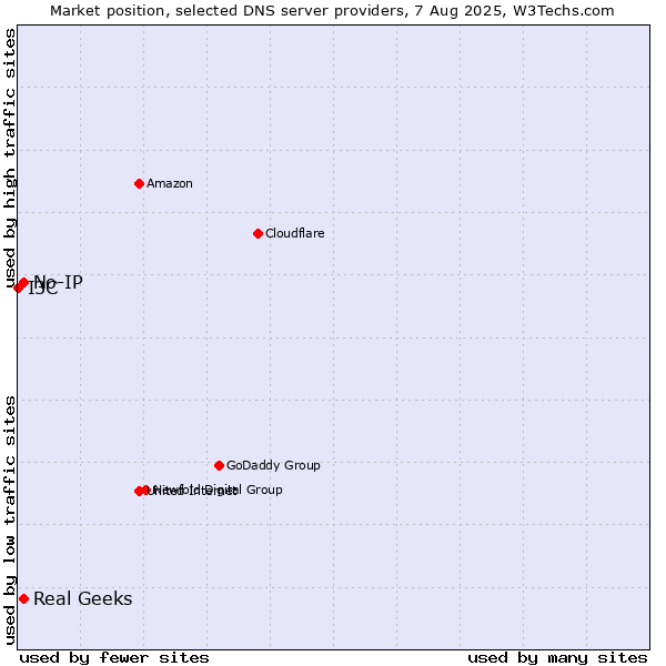 Market position of Real Geeks vs. No-IP vs. I3C