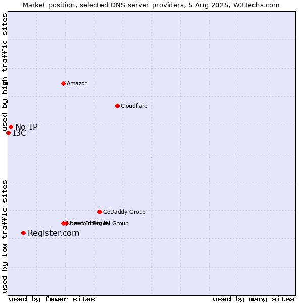 Market position of Register.com vs. No-IP vs. I3C