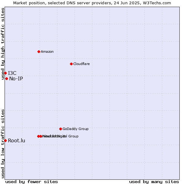 Market position of No-IP vs. Root.lu vs. I3C