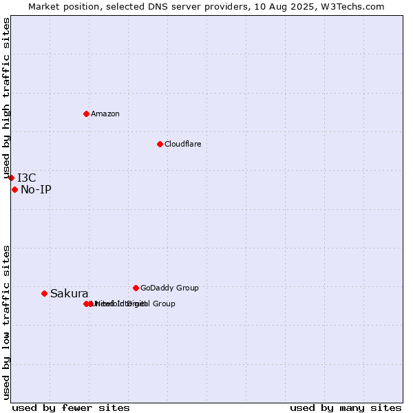 Market position of Sakura vs. No-IP vs. I3C