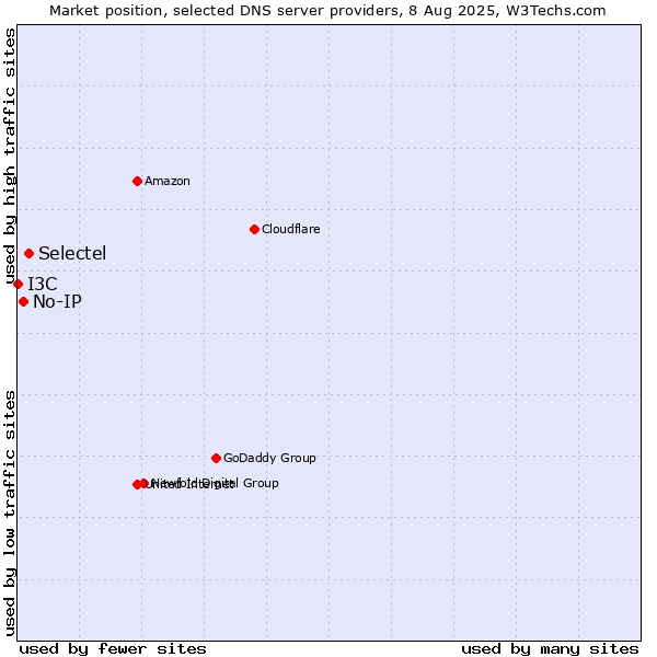 Market position of Selectel vs. No-IP vs. I3C