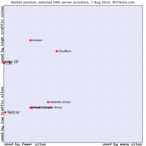 Market position of Setcor vs. No-IP vs. I3C