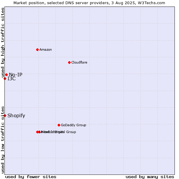 Market position of No-IP vs. I3C vs. Shopify