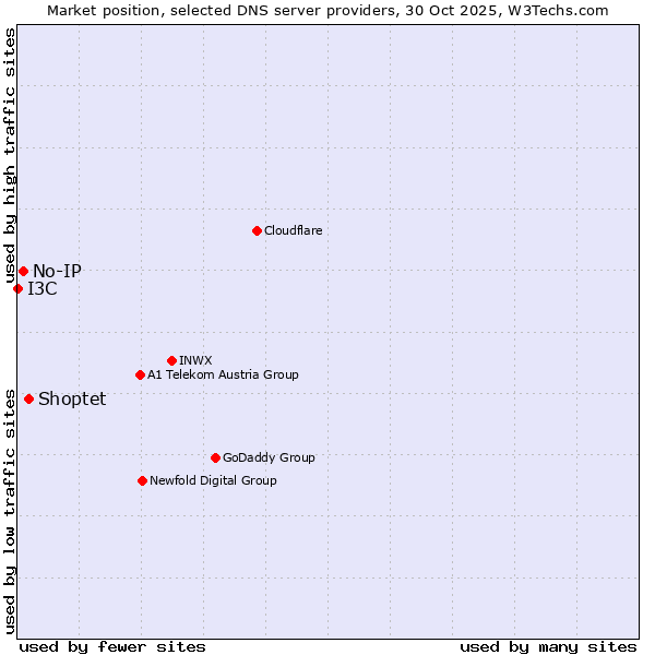 Market position of Shoptet vs. No-IP vs. I3C