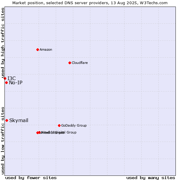Market position of Skymail vs. No-IP vs. I3C