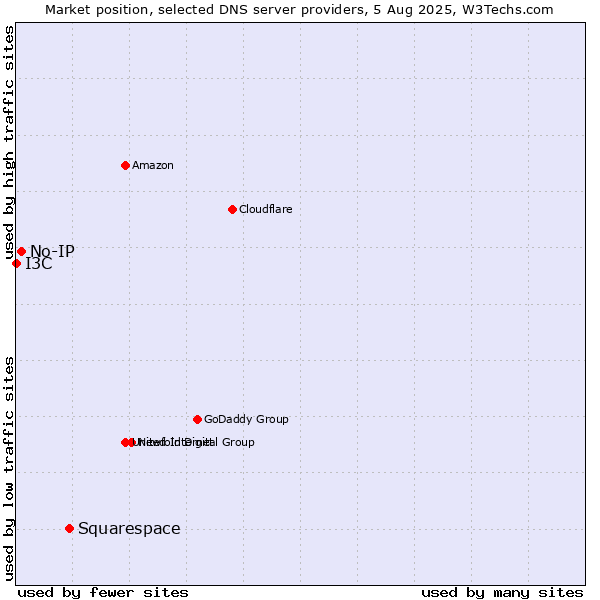 Market position of Squarespace vs. No-IP vs. I3C