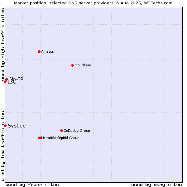 Market position of No-IP vs. I3C vs. Sysbee