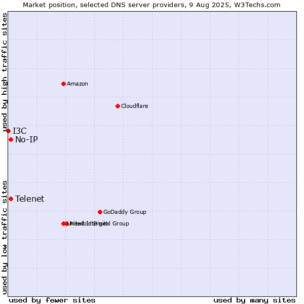Market position of Telenet vs. No-IP vs. I3C