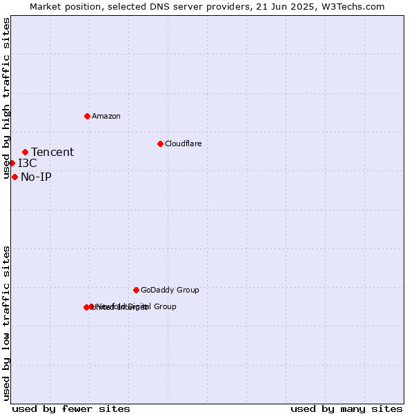 Market position of Tencent vs. No-IP vs. I3C