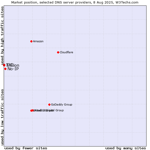 Market position of No-IP vs. I3C vs. Trillion