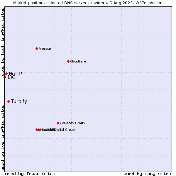 Market position of Turbify vs. No-IP vs. I3C